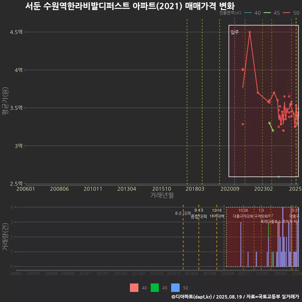 서둔 수원역한라비발디퍼스트 아파트(2021) 매매가격 변화