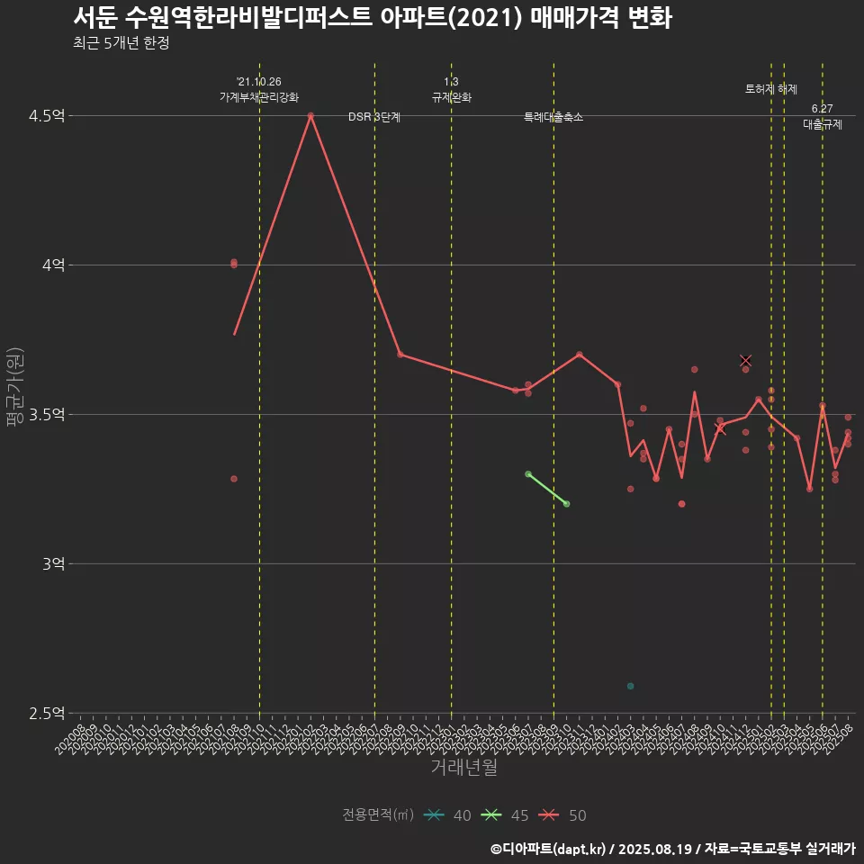 서둔 수원역한라비발디퍼스트 아파트(2021) 매매가격 변화