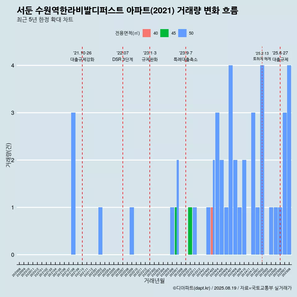 서둔 수원역한라비발디퍼스트 아파트(2021) 거래량 변화 흐름