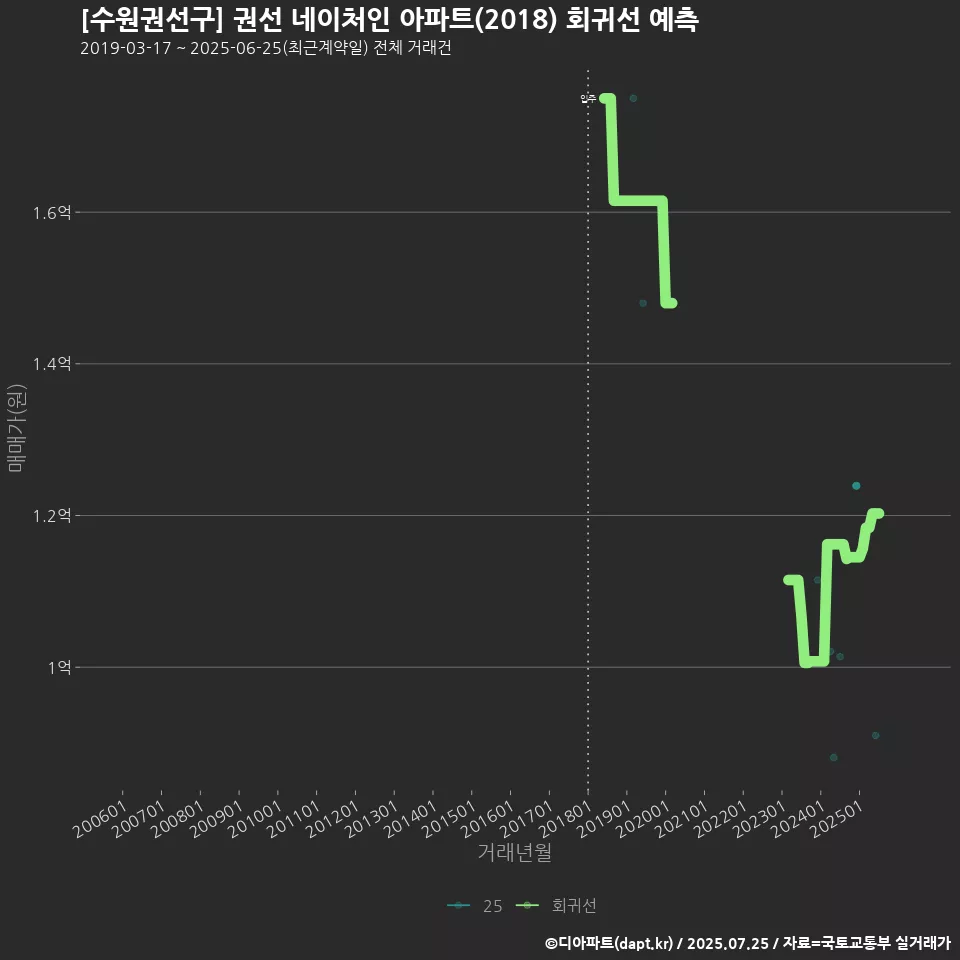 [수원권선구] 권선 네이처인 아파트(2018) 회귀선 예측