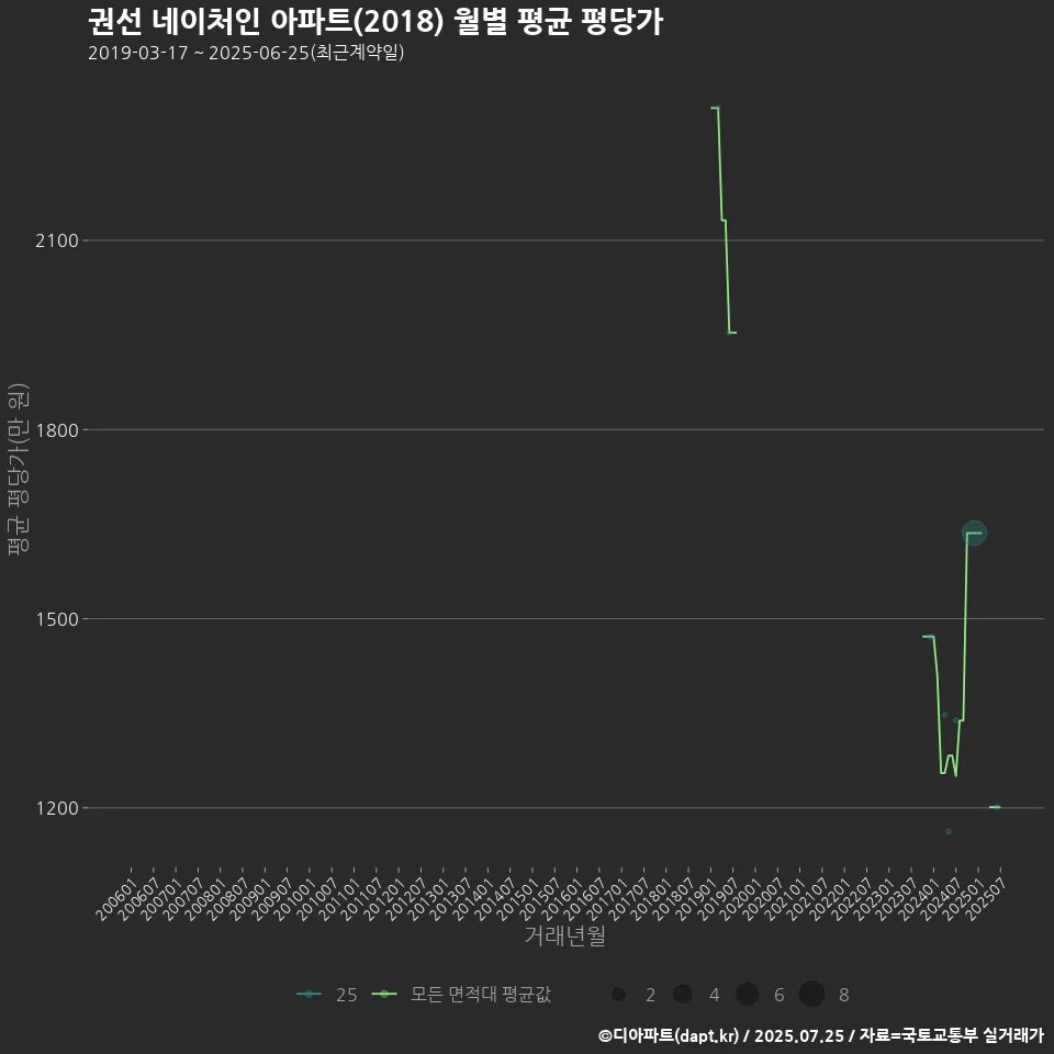 권선 네이처인 아파트(2018) 월별 평균 평당가