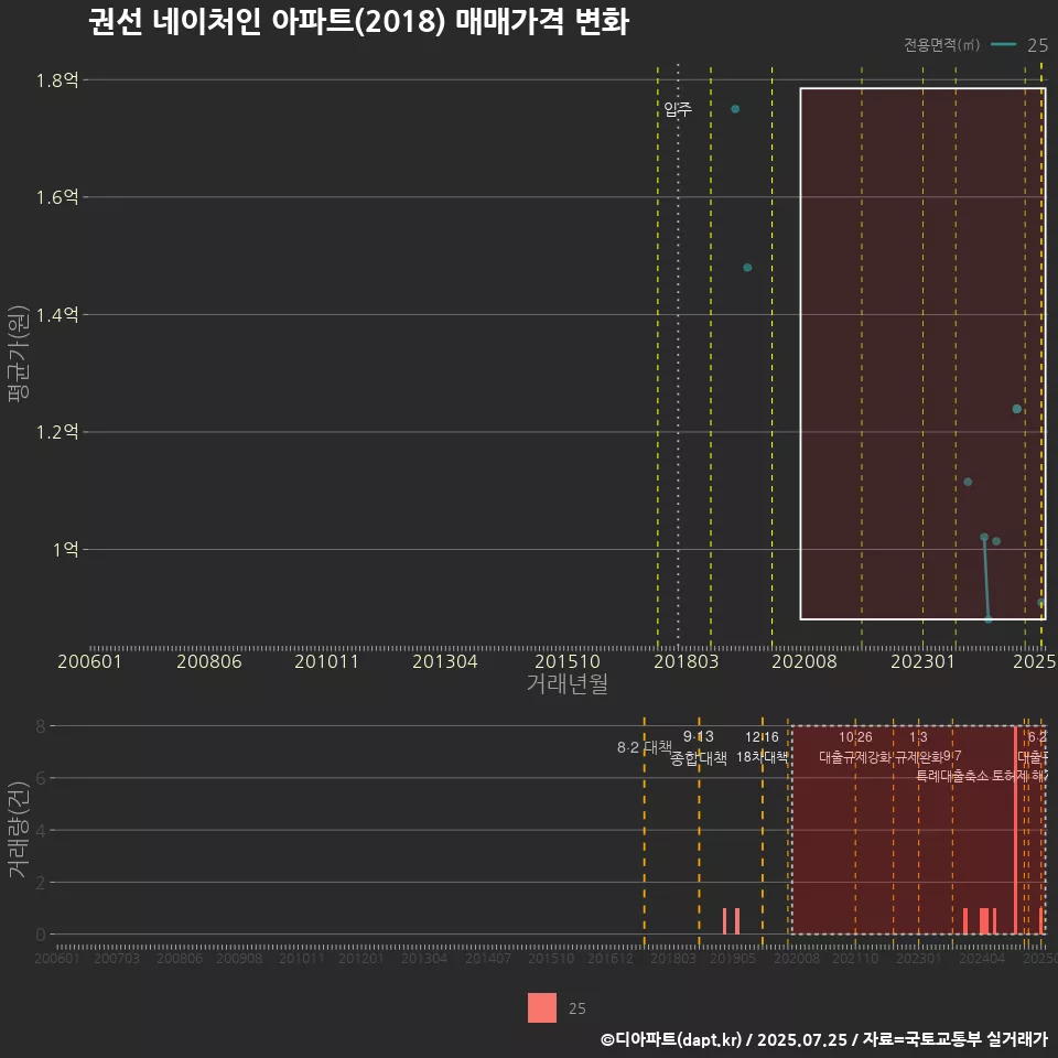 권선 네이처인 아파트(2018) 매매가격 변화
