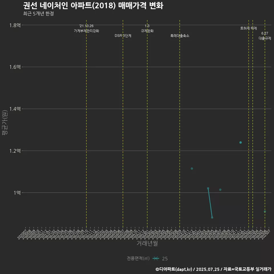 권선 네이처인 아파트(2018) 매매가격 변화