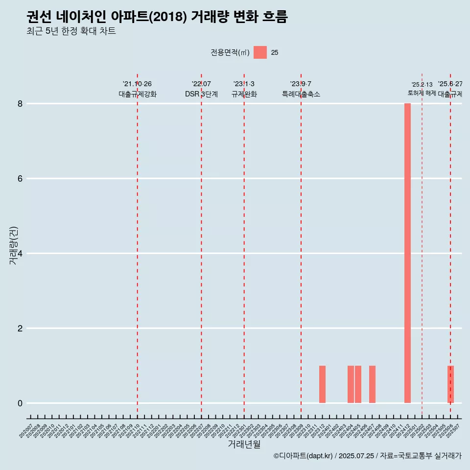 권선 네이처인 아파트(2018) 거래량 변화 흐름
