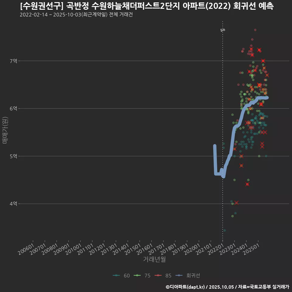 [수원권선구] 곡반정 수원하늘채더퍼스트2단지 아파트(2022) 회귀선 예측