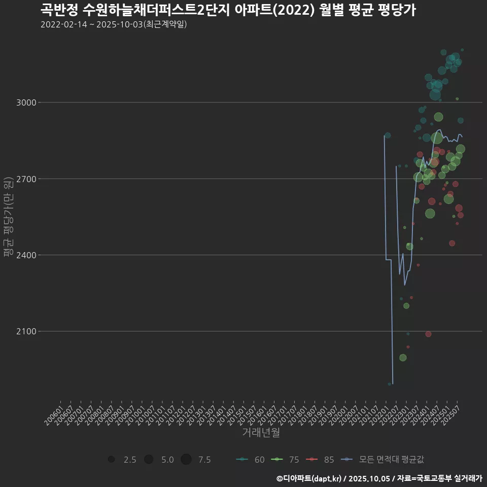곡반정 수원하늘채더퍼스트2단지 아파트(2022) 월별 평균 평당가