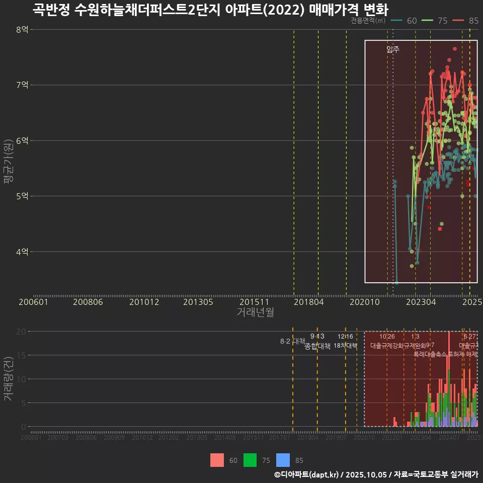 곡반정 수원하늘채더퍼스트2단지 아파트(2022) 매매가격 변화