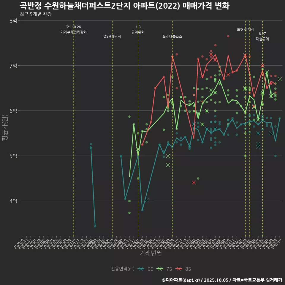 곡반정 수원하늘채더퍼스트2단지 아파트(2022) 매매가격 변화