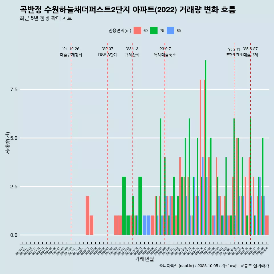 곡반정 수원하늘채더퍼스트2단지 아파트(2022) 거래량 변화 흐름