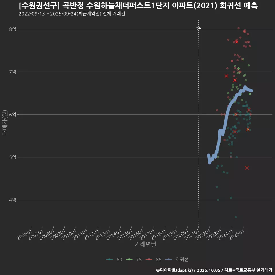[수원권선구] 곡반정 수원하늘채더퍼스트1단지 아파트(2021) 회귀선 예측