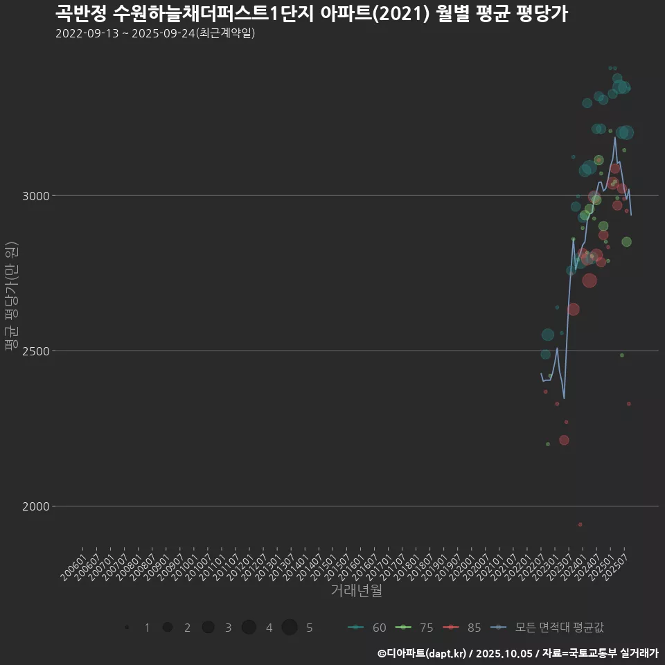 곡반정 수원하늘채더퍼스트1단지 아파트(2021) 월별 평균 평당가
