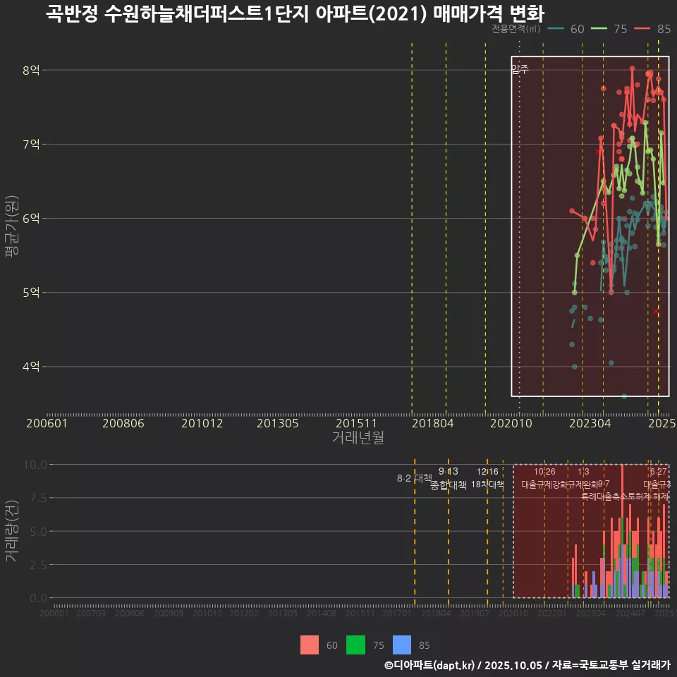 곡반정 수원하늘채더퍼스트1단지 아파트(2021) 매매가격 변화