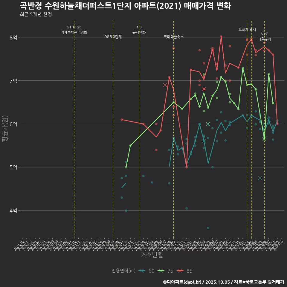 곡반정 수원하늘채더퍼스트1단지 아파트(2021) 매매가격 변화