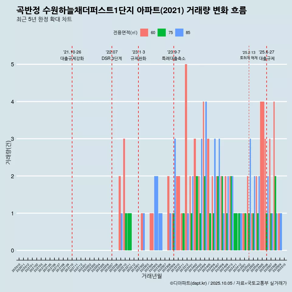 곡반정 수원하늘채더퍼스트1단지 아파트(2021) 거래량 변화 흐름