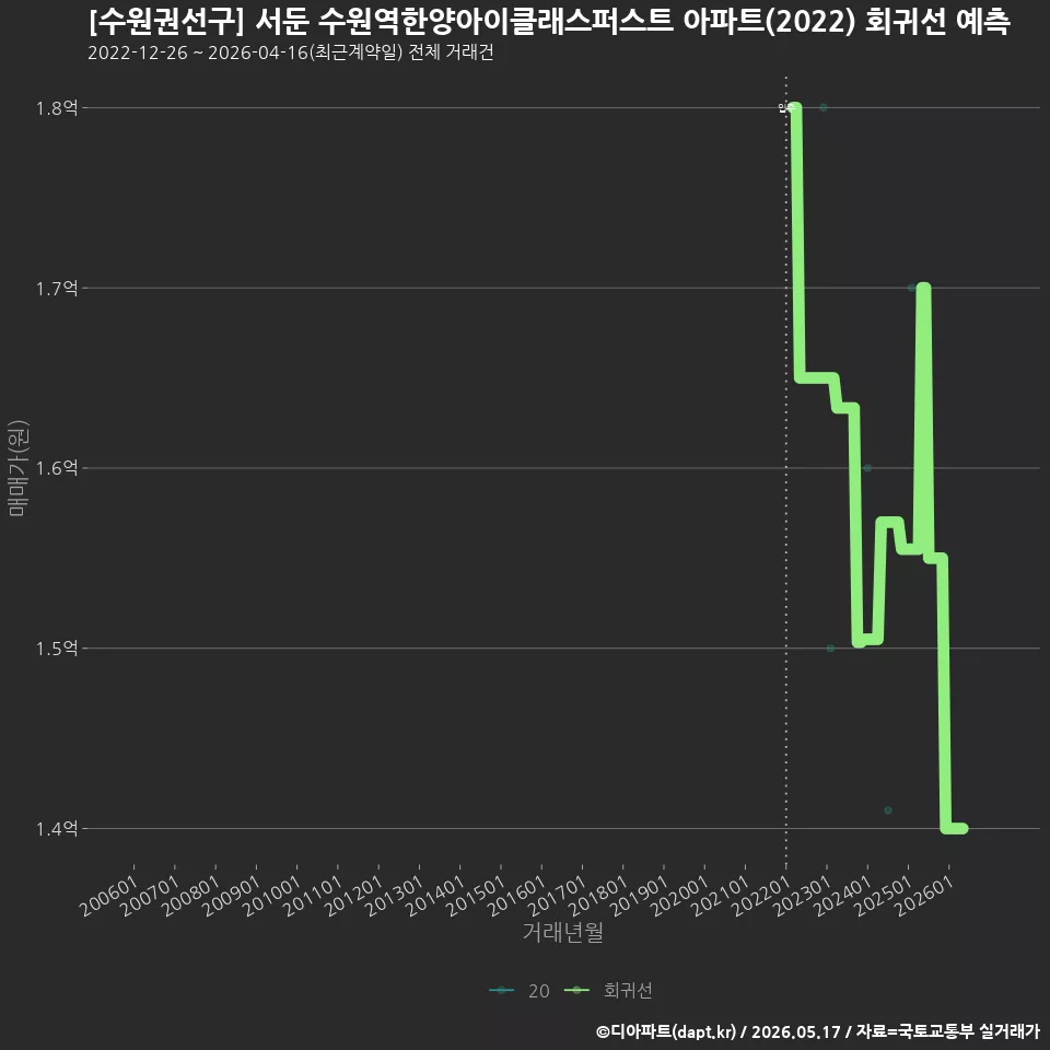 [수원권선구] 서둔 수원역한양아이클래스퍼스트 아파트(2022) 회귀선 예측