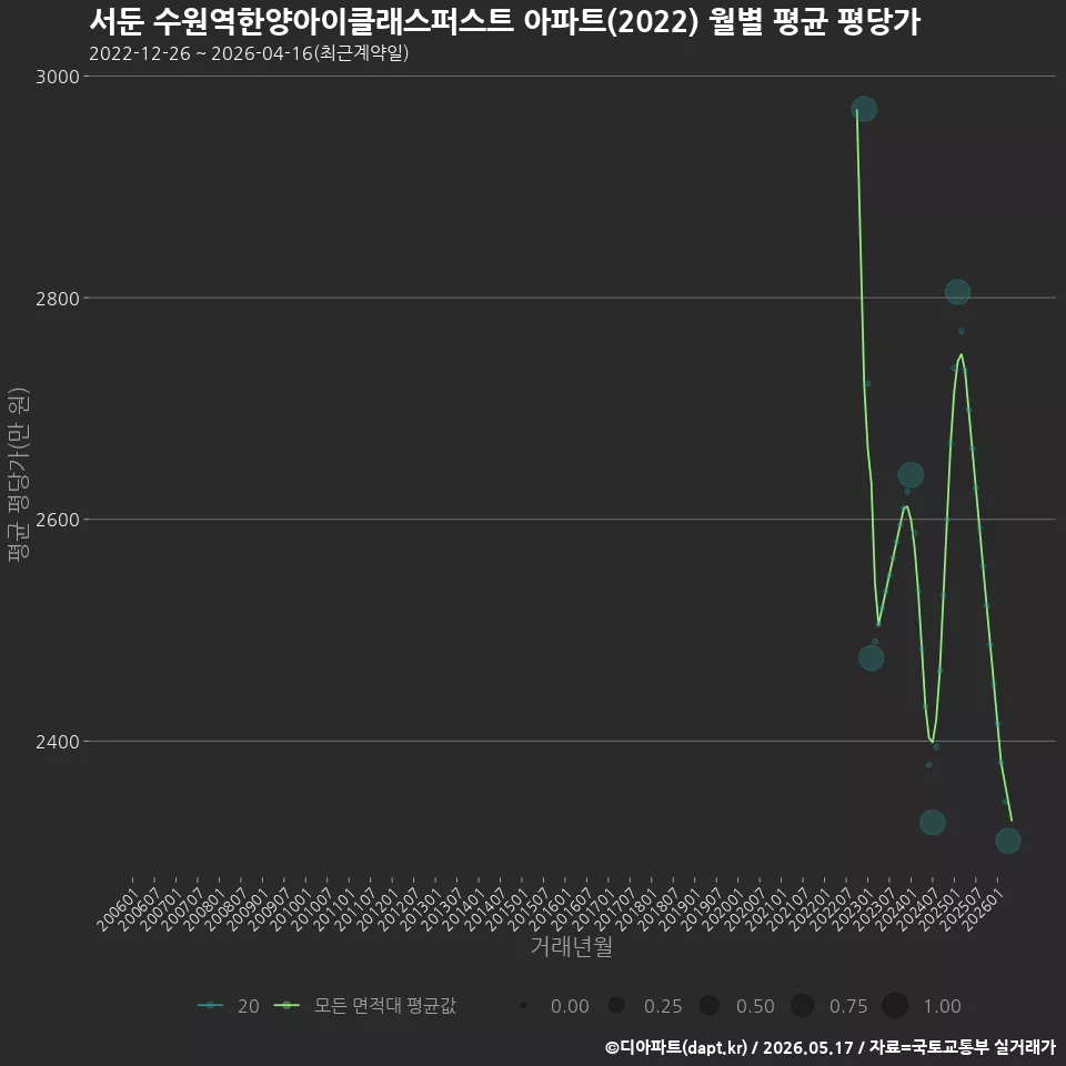 서둔 수원역한양아이클래스퍼스트 아파트(2022) 월별 평균 평당가