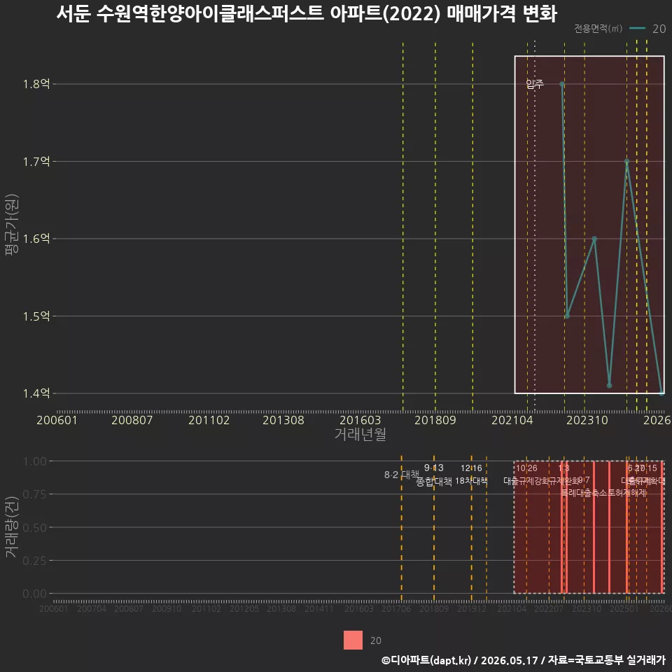 서둔 수원역한양아이클래스퍼스트 아파트(2022) 매매가격 변화