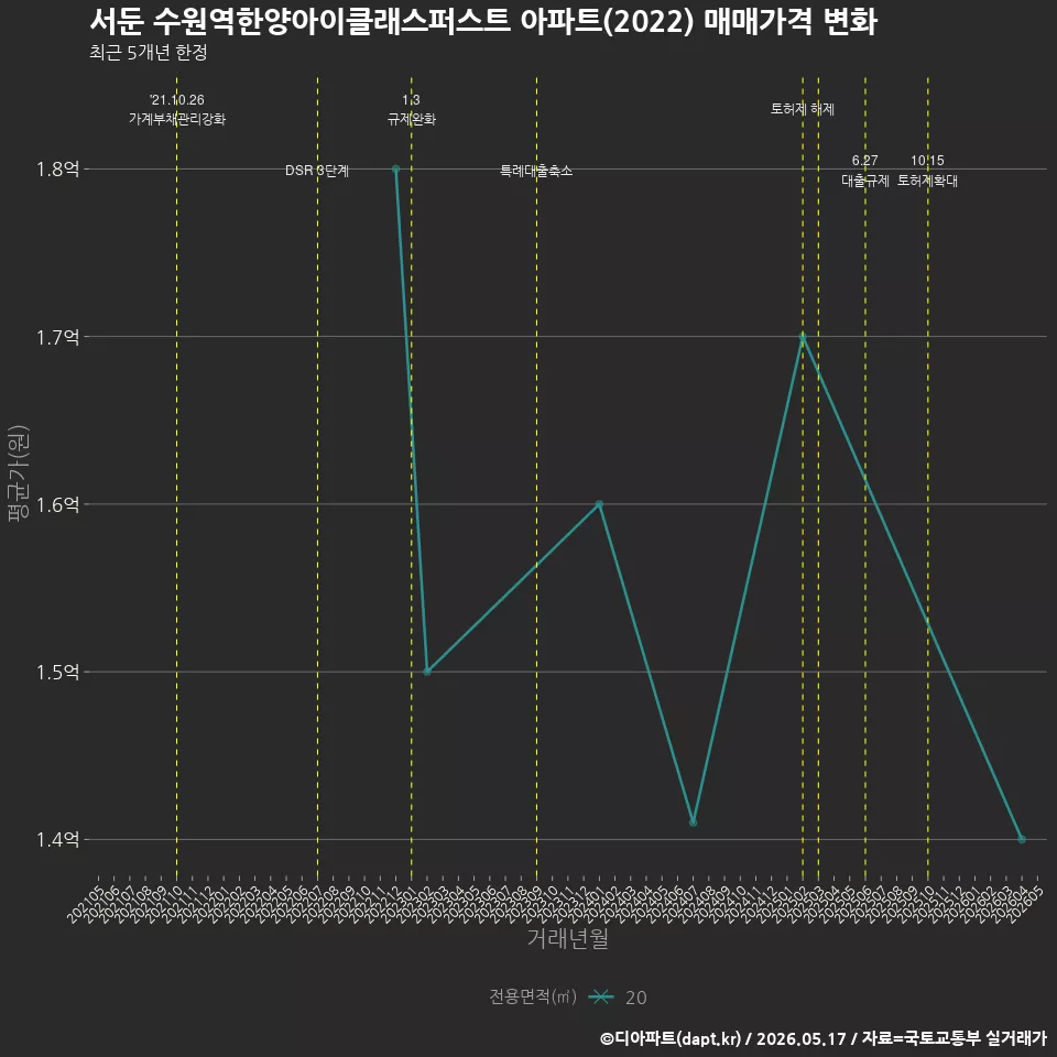 서둔 수원역한양아이클래스퍼스트 아파트(2022) 매매가격 변화