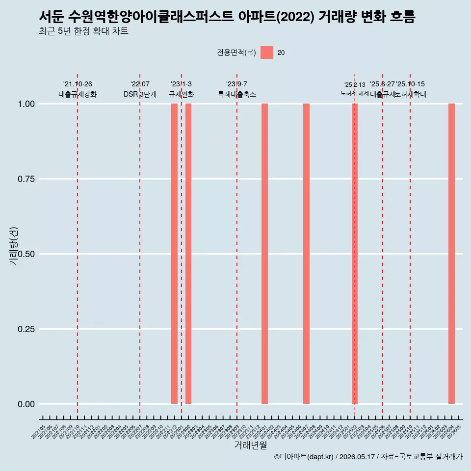 서둔 수원역한양아이클래스퍼스트 아파트(2022) 거래량 변화 흐름