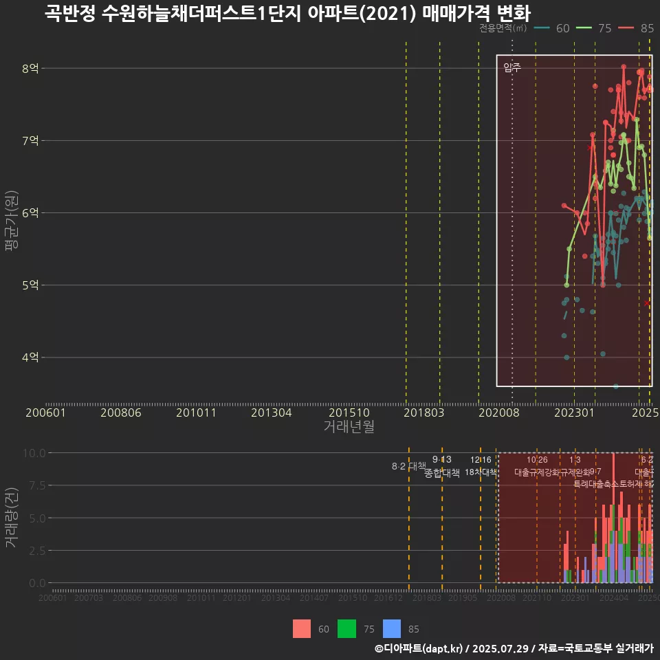곡반정 수원하늘채더퍼스트1단지 아파트(2021) 매매가격 변화