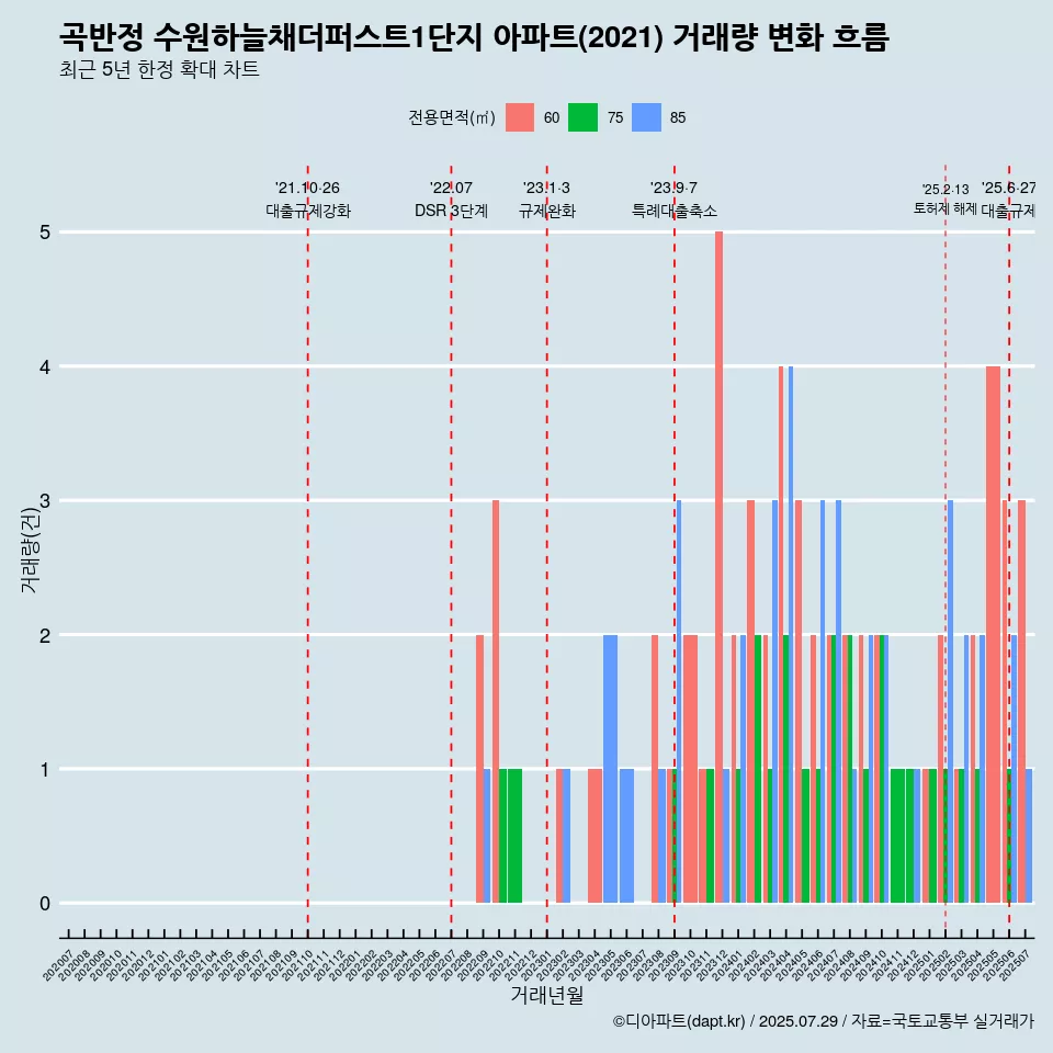 곡반정 수원하늘채더퍼스트1단지 아파트(2021) 거래량 변화 흐름