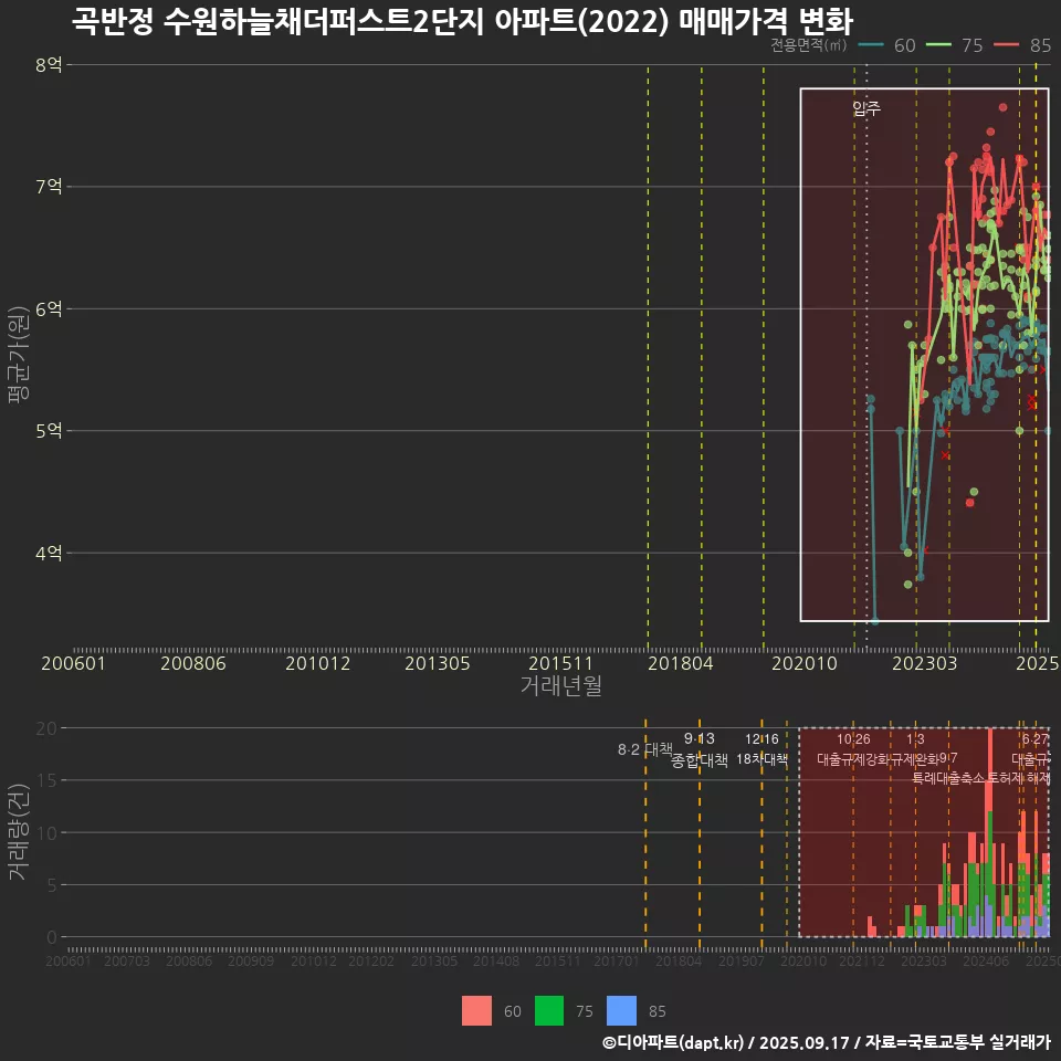 곡반정 수원하늘채더퍼스트2단지 아파트(2022) 매매가격 변화