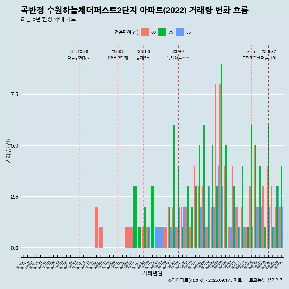 곡반정 수원하늘채더퍼스트2단지 아파트(2022) 거래량 변화 흐름