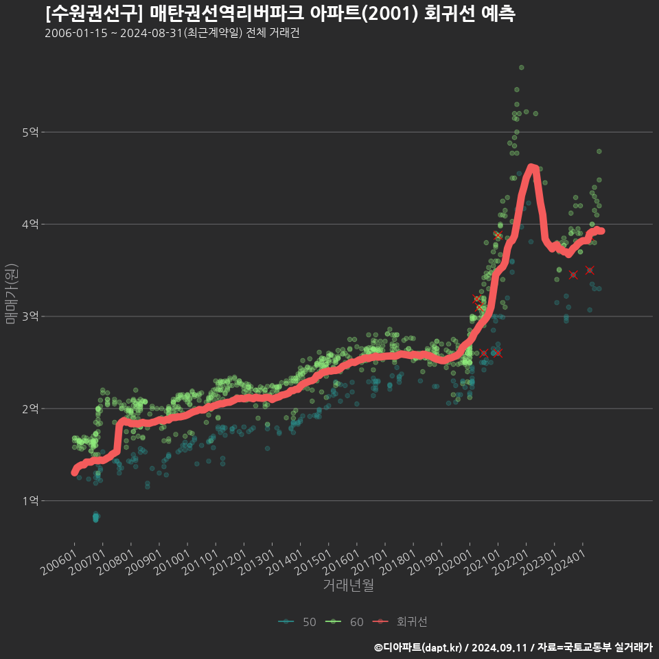 [수원권선구] 매탄권선역리버파크 아파트(2001) 회귀선 예측