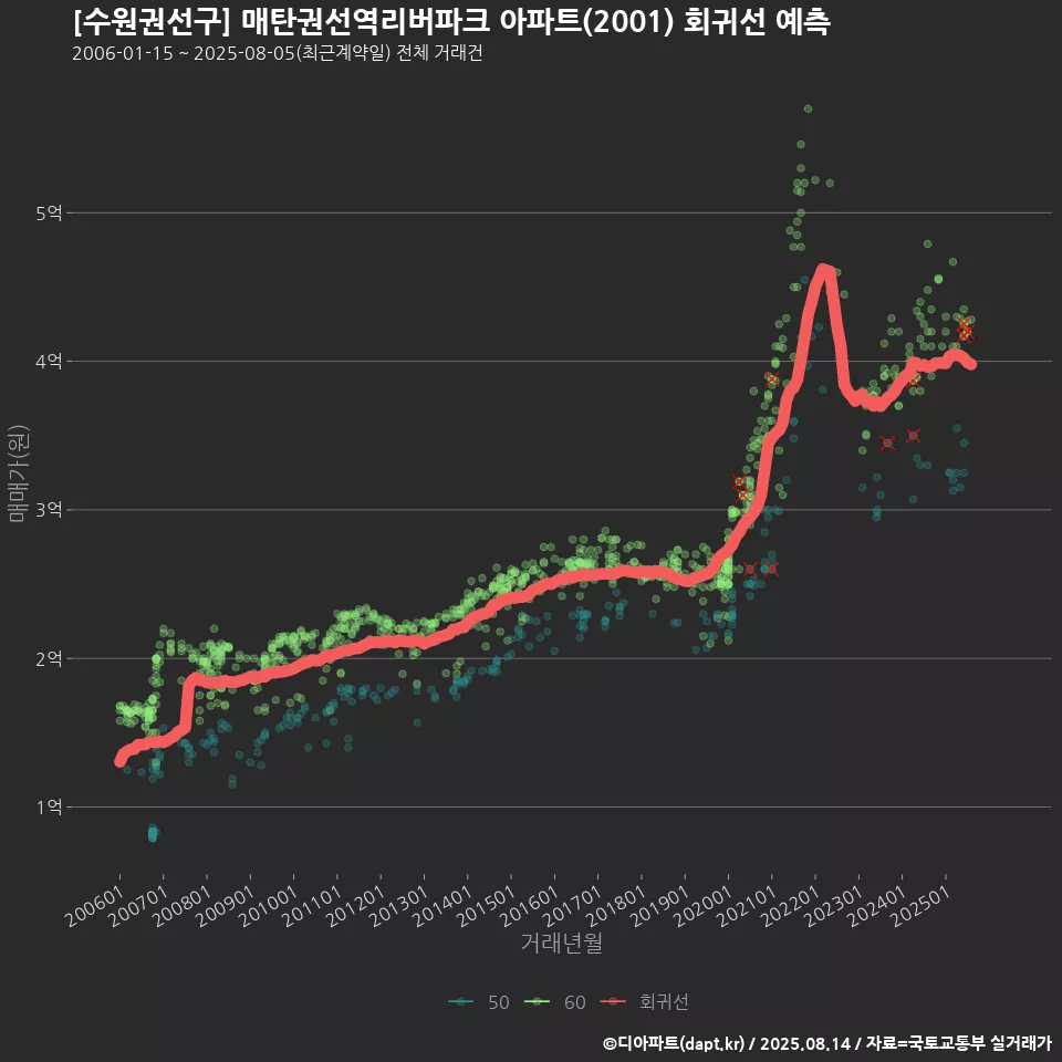 [수원권선구] 매탄권선역리버파크 아파트(2001) 회귀선 예측