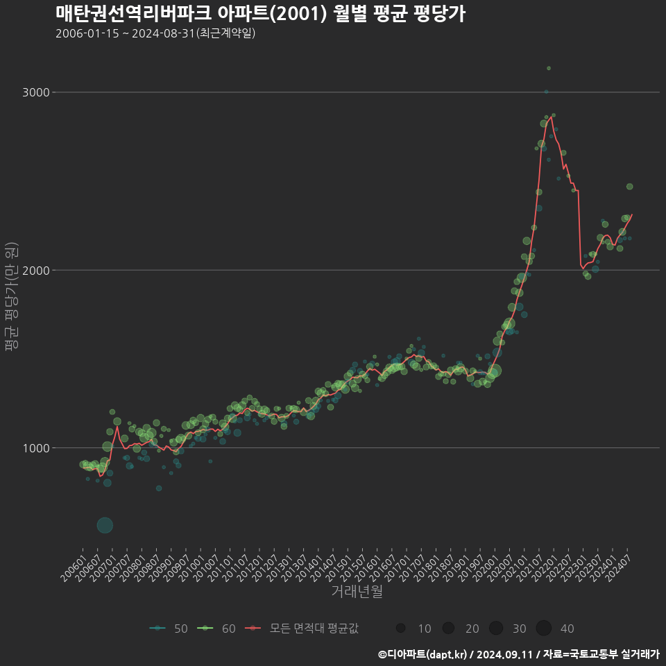 매탄권선역리버파크 아파트(2001) 월별 평균 평당가