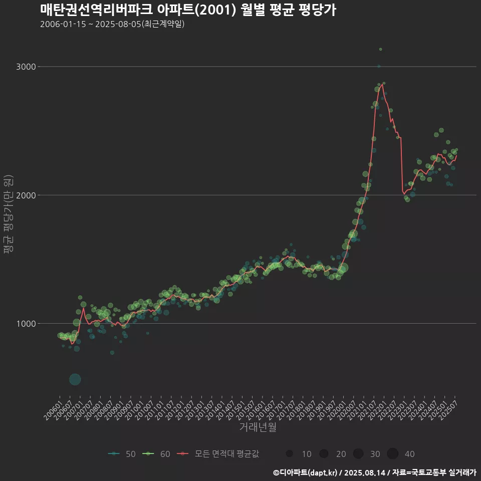 매탄권선역리버파크 아파트(2001) 월별 평균 평당가