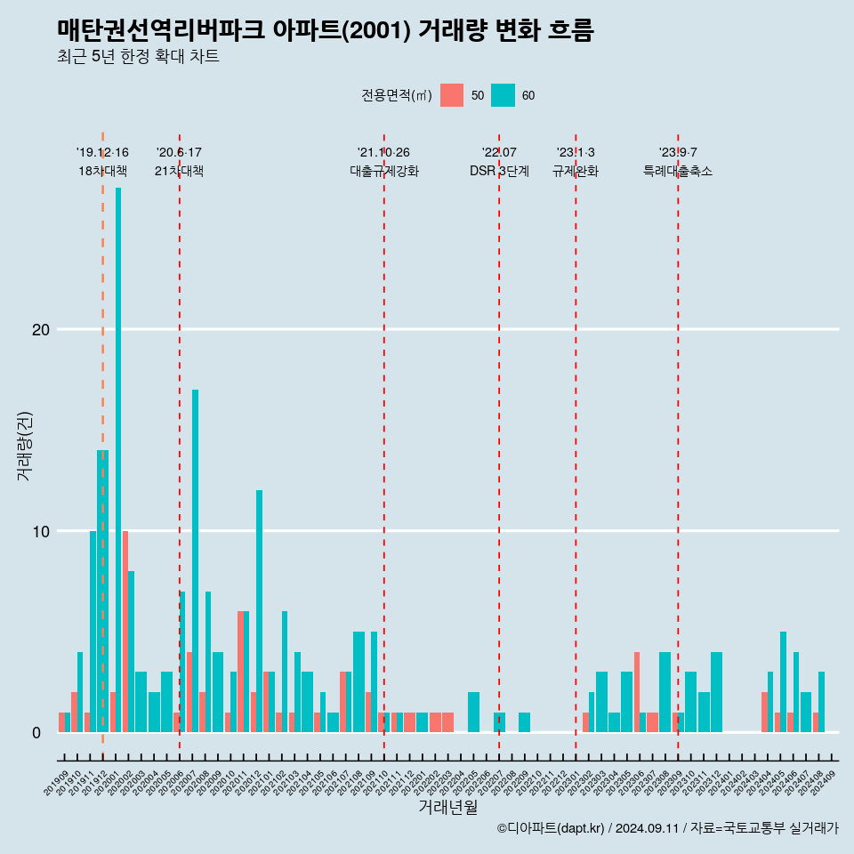 매탄권선역리버파크 아파트(2001) 거래량 변화 흐름