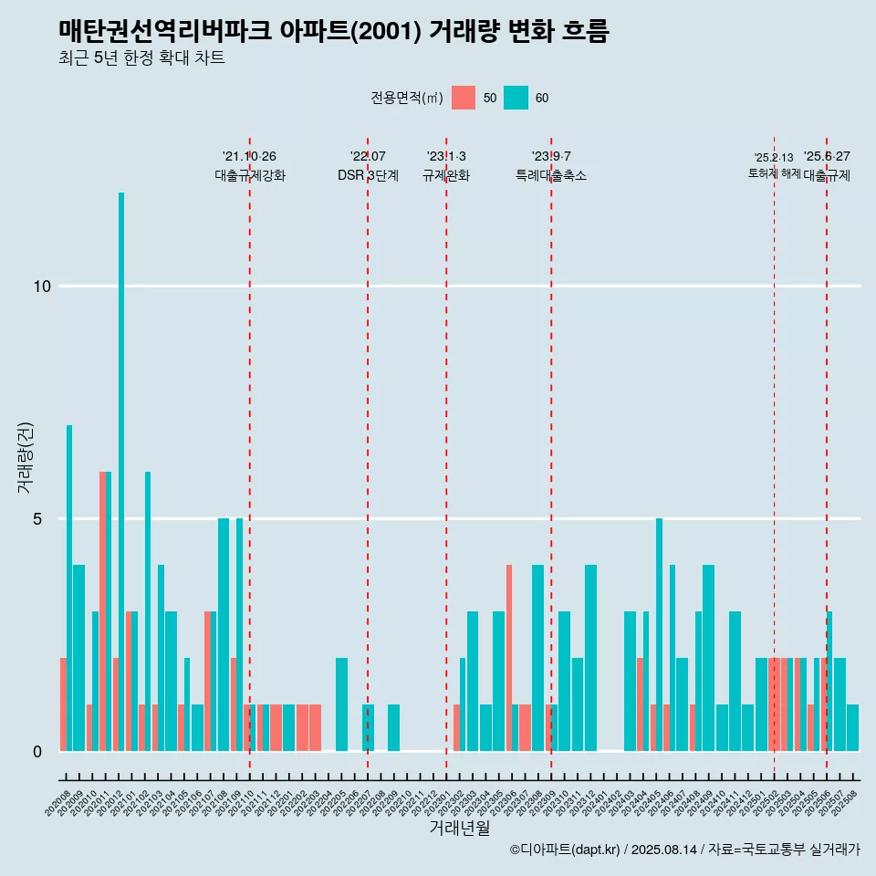 매탄권선역리버파크 아파트(2001) 거래량 변화 흐름