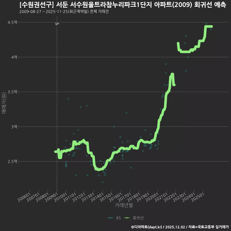 [수원권선구] 서둔 서수원울트라참누리파크1단지 아파트(2009) 회귀선 예측
