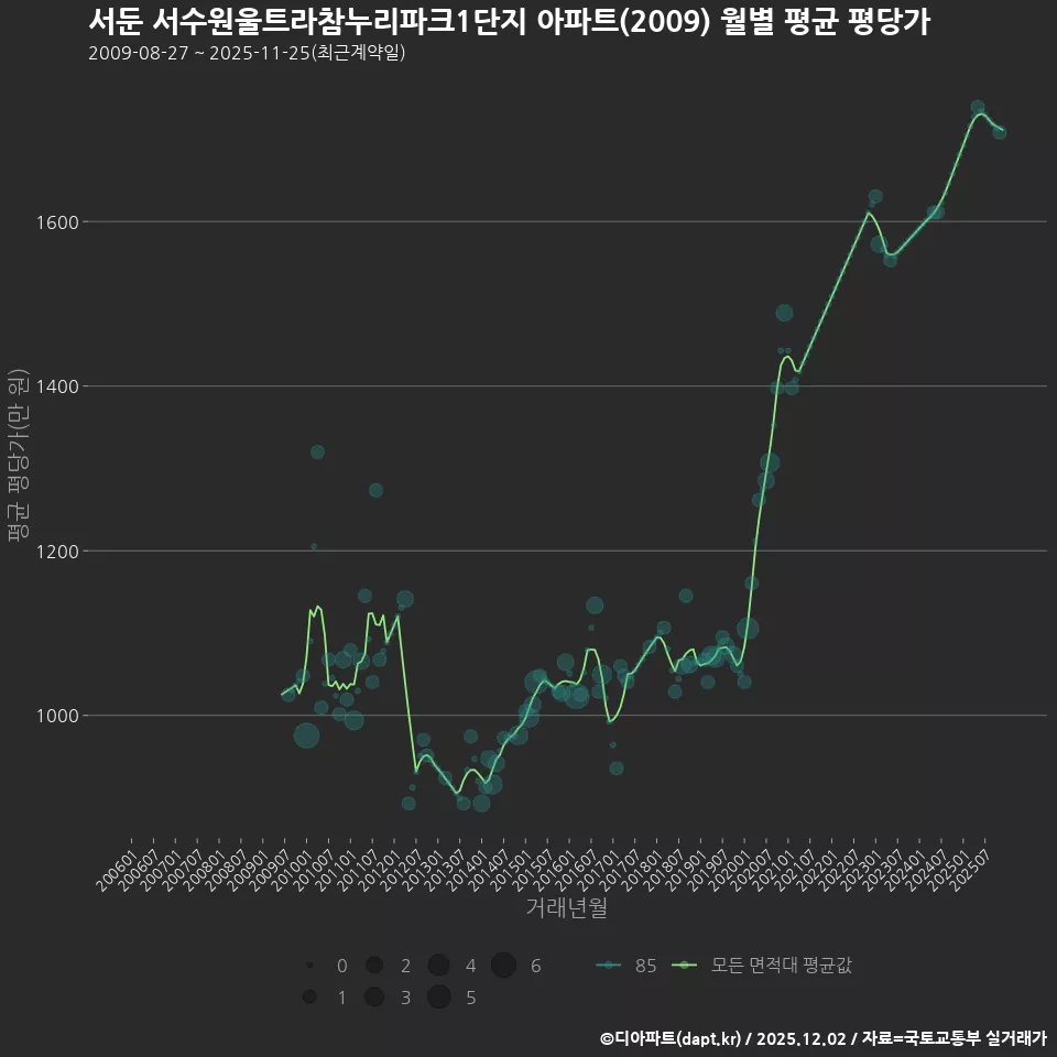 서둔 서수원울트라참누리파크1단지 아파트(2009) 월별 평균 평당가