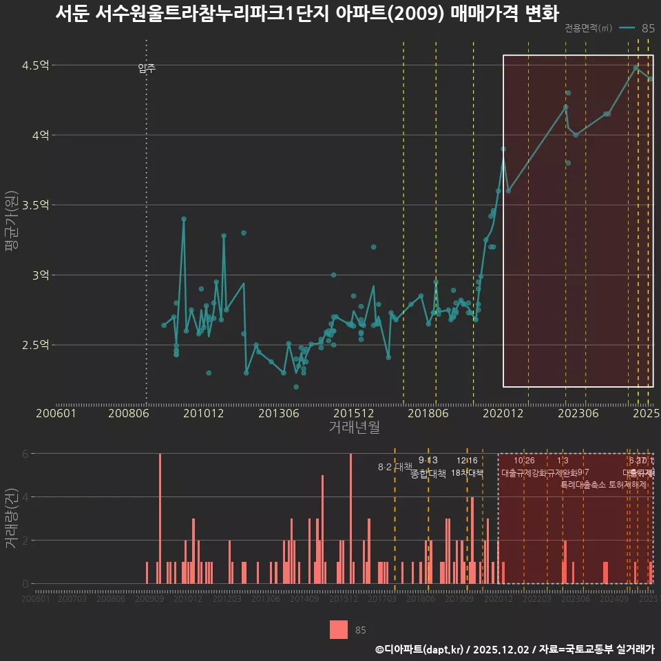 서둔 서수원울트라참누리파크1단지 아파트(2009) 매매가격 변화