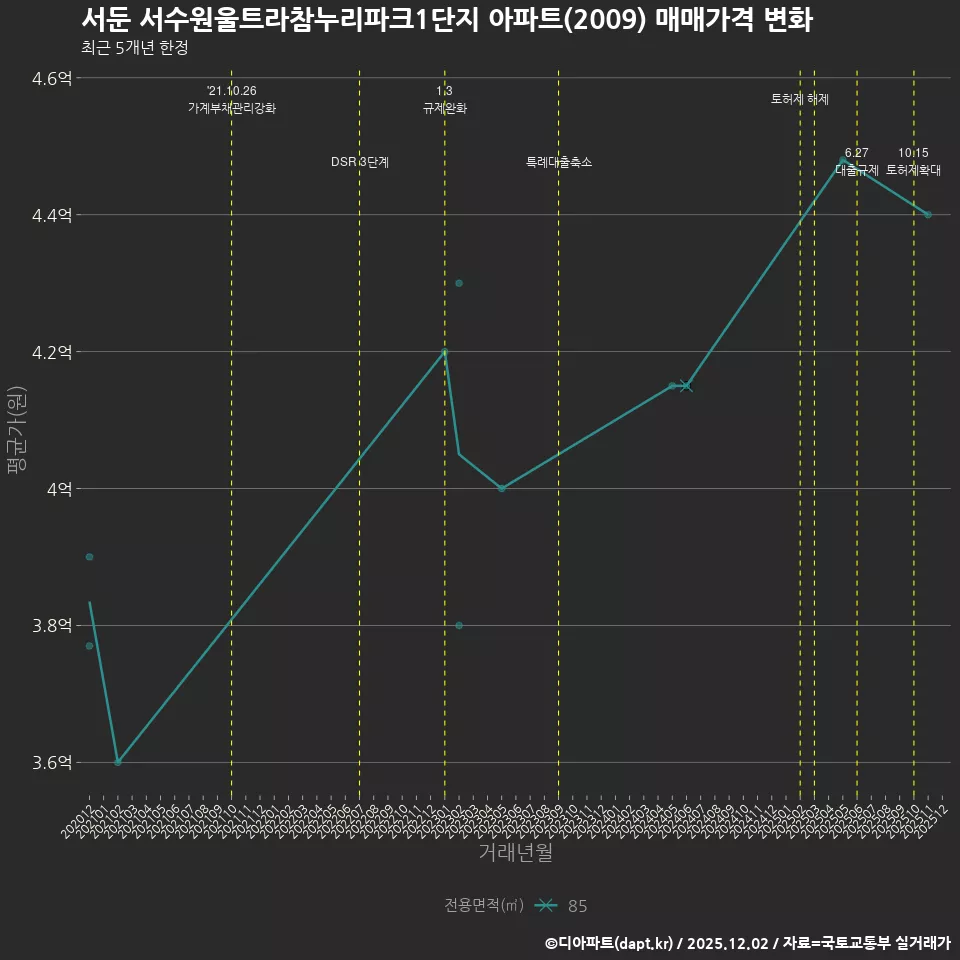 서둔 서수원울트라참누리파크1단지 아파트(2009) 매매가격 변화