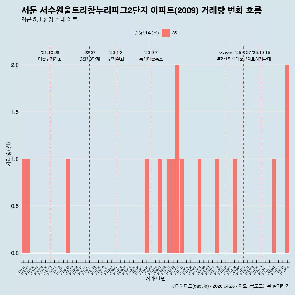 서둔 서수원울트라참누리파크2단지 아파트(2009) 거래량 변화 흐름