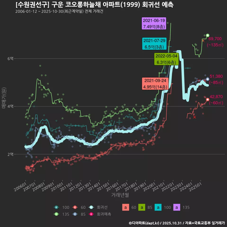 [수원권선구] 구운 코오롱하늘채 아파트(1999) 회귀선 예측