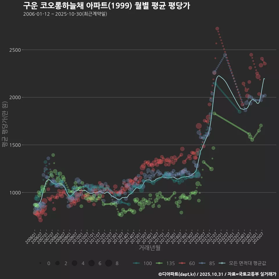 구운 코오롱하늘채 아파트(1999) 월별 평균 평당가