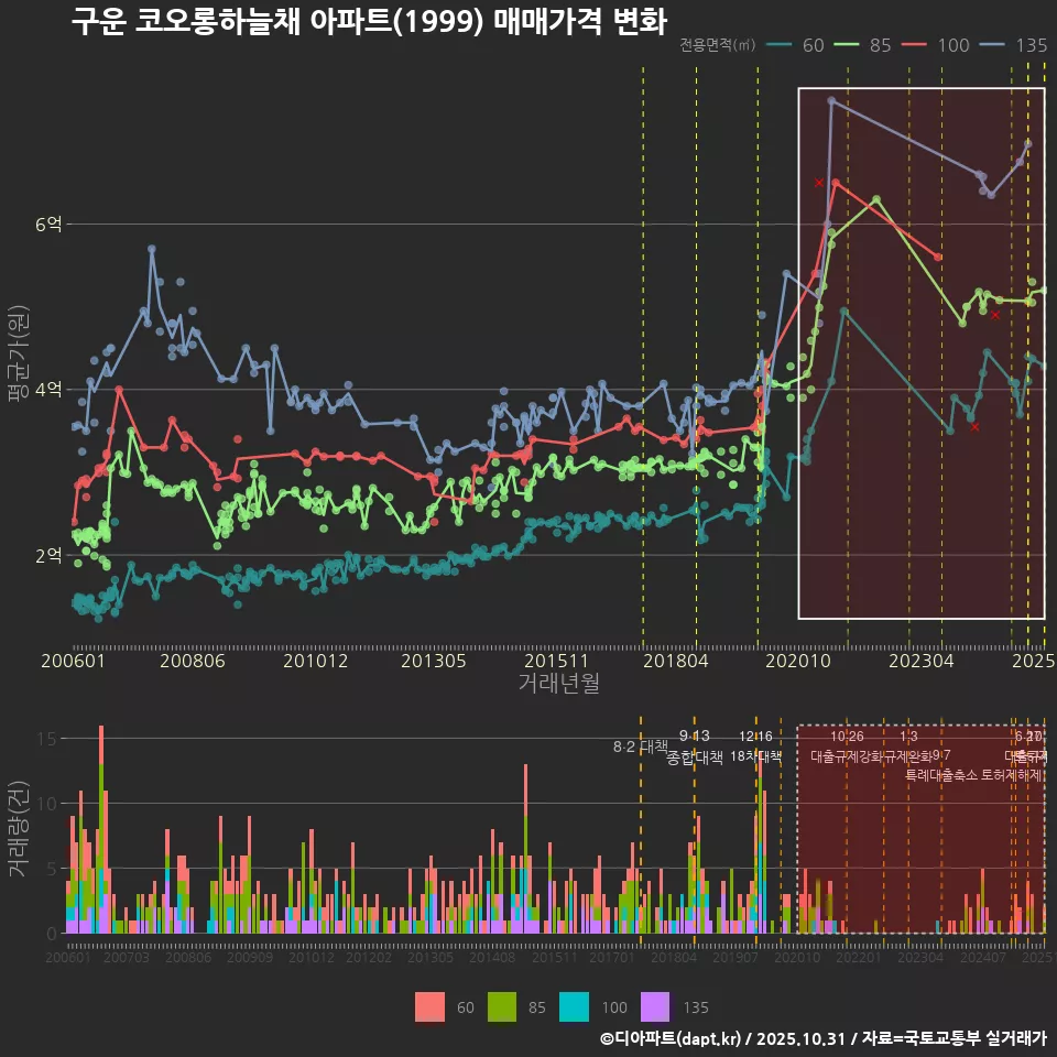 구운 코오롱하늘채 아파트(1999) 매매가격 변화