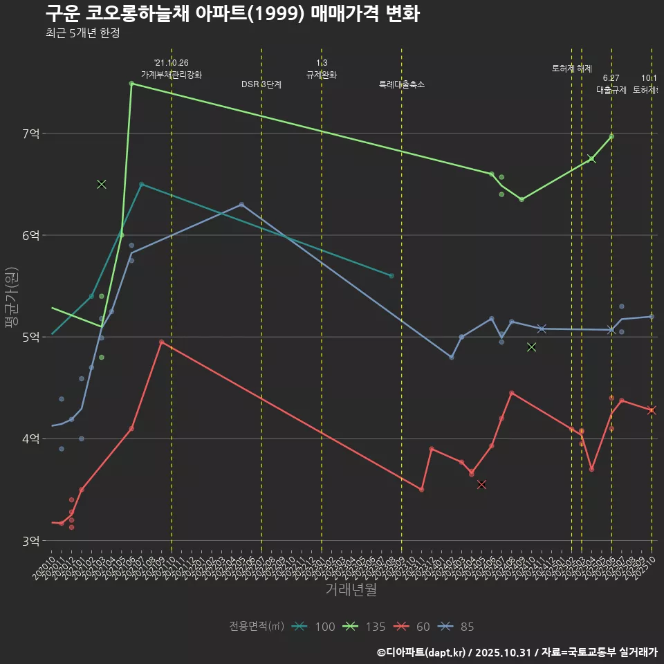 구운 코오롱하늘채 아파트(1999) 매매가격 변화