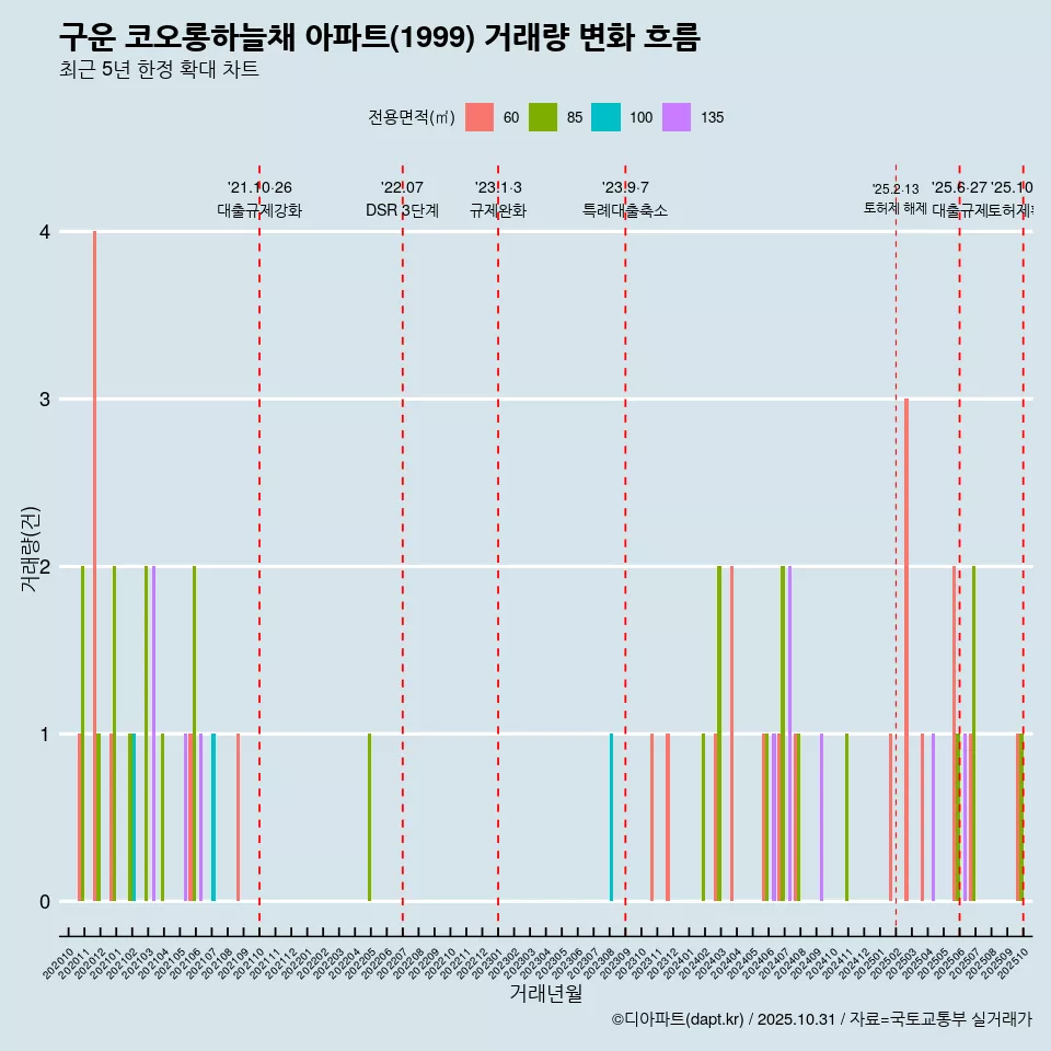 구운 코오롱하늘채 아파트(1999) 거래량 변화 흐름