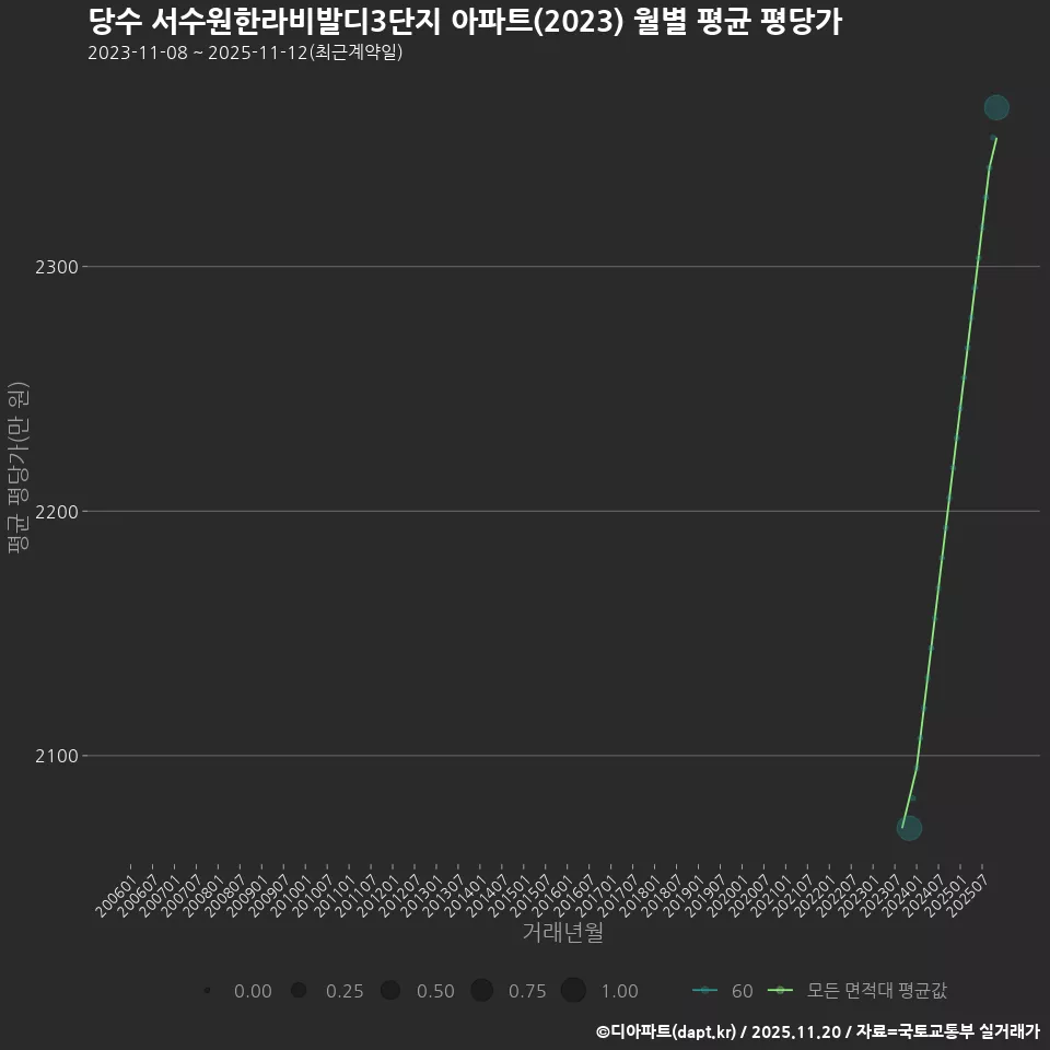 당수 서수원한라비발디3단지 아파트(2023) 월별 평균 평당가