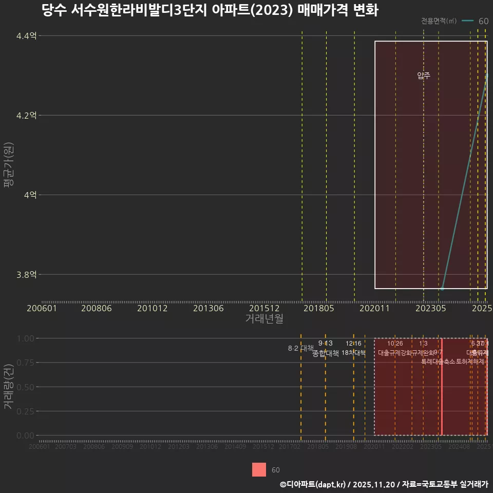 당수 서수원한라비발디3단지 아파트(2023) 매매가격 변화