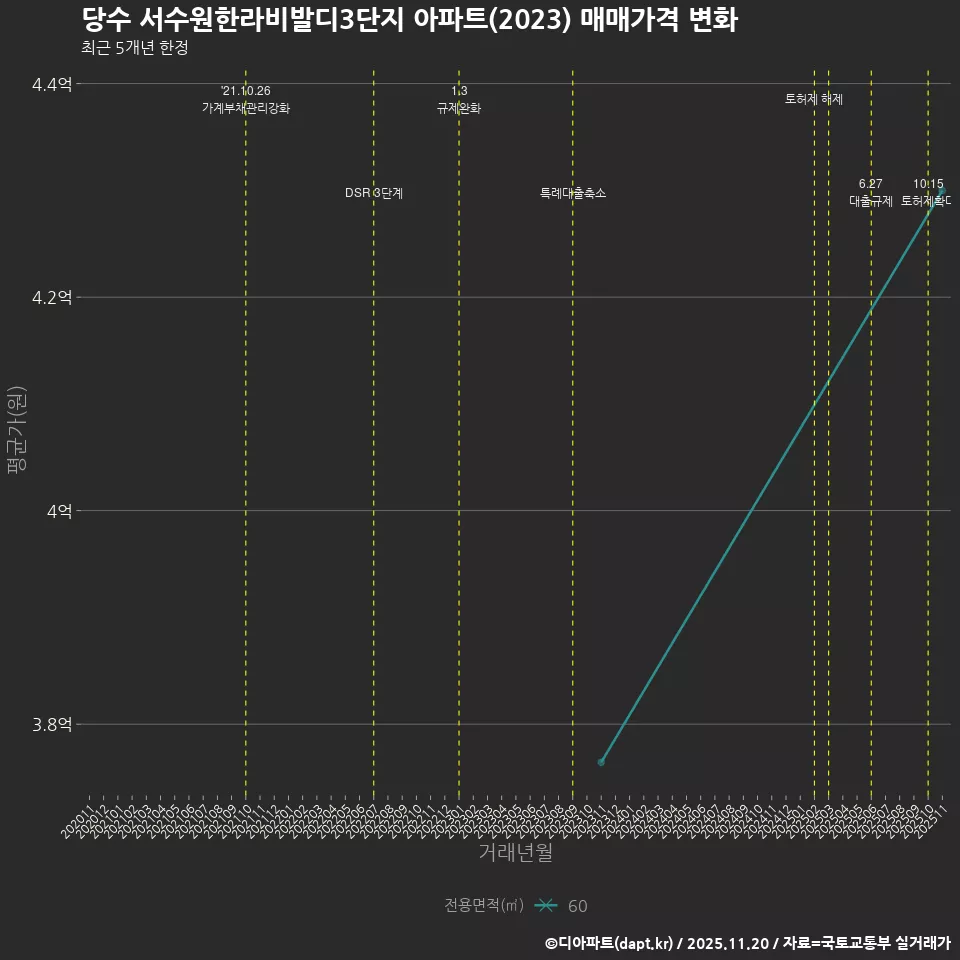 당수 서수원한라비발디3단지 아파트(2023) 매매가격 변화