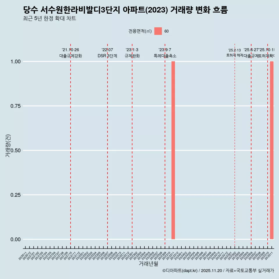 당수 서수원한라비발디3단지 아파트(2023) 거래량 변화 흐름