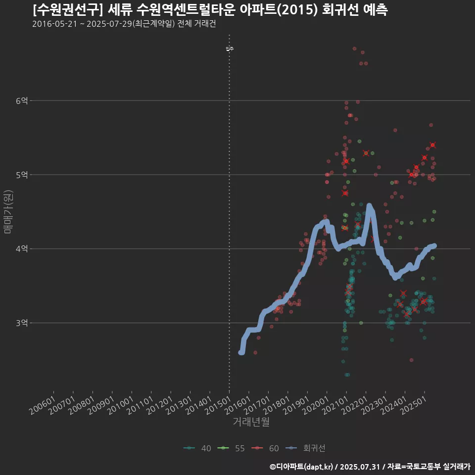 [수원권선구] 세류 수원역센트럴타운 아파트(2015) 회귀선 예측