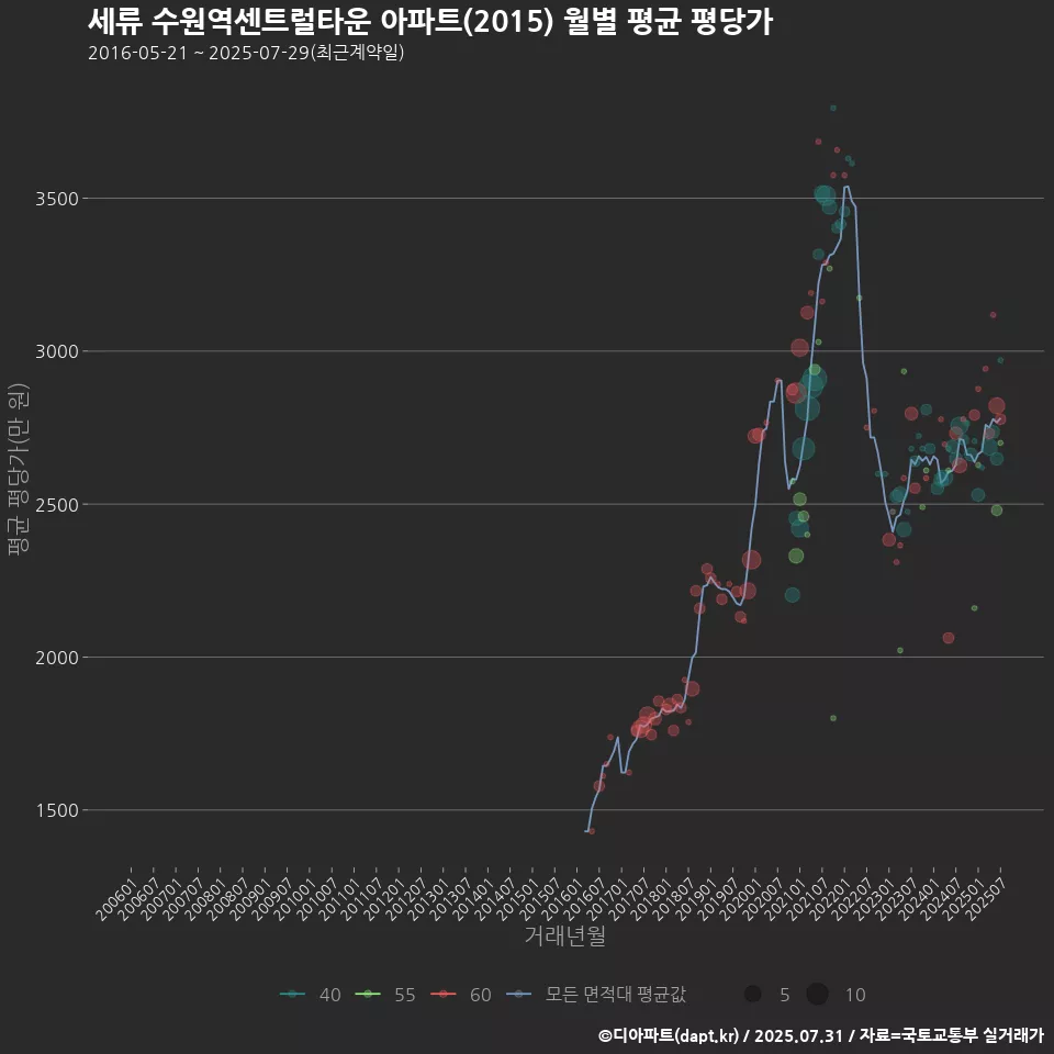 세류 수원역센트럴타운 아파트(2015) 월별 평균 평당가