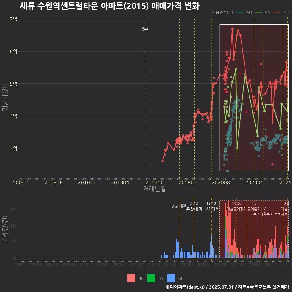 세류 수원역센트럴타운 아파트(2015) 매매가격 변화